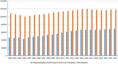 Analysis of the impact of farm machinery outsourcing services on farmers’ cropping structure and grain production: an empirical evidence from Henan Province, China